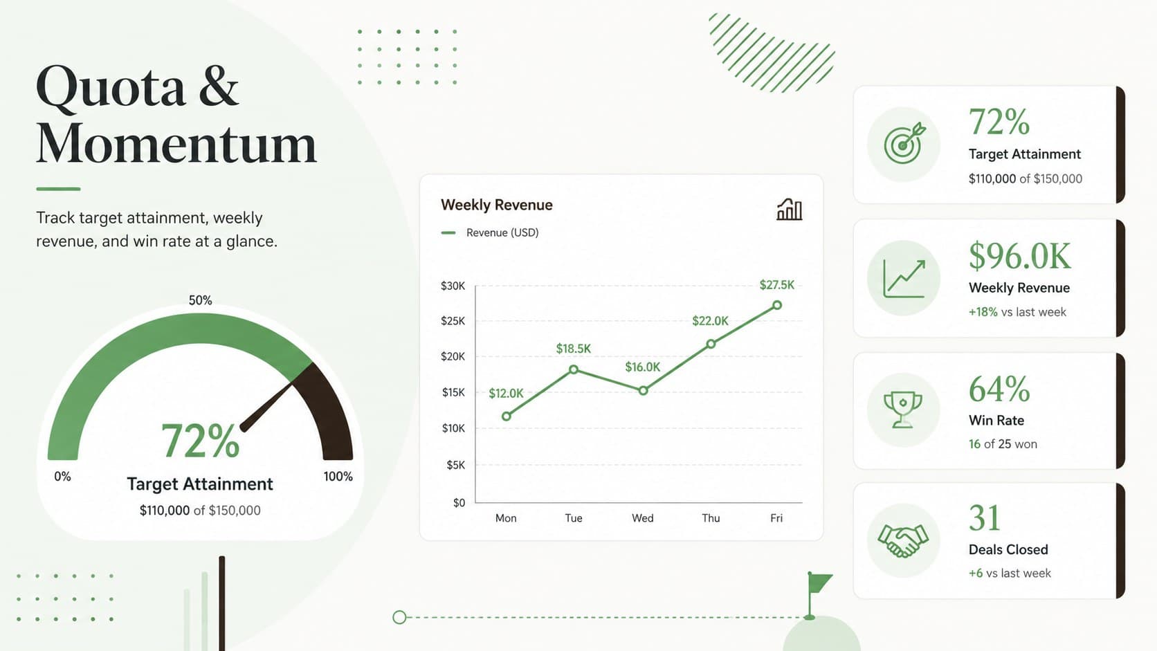 Quota attainment leaderboard with weekly revenue trends and sales performance indicators.