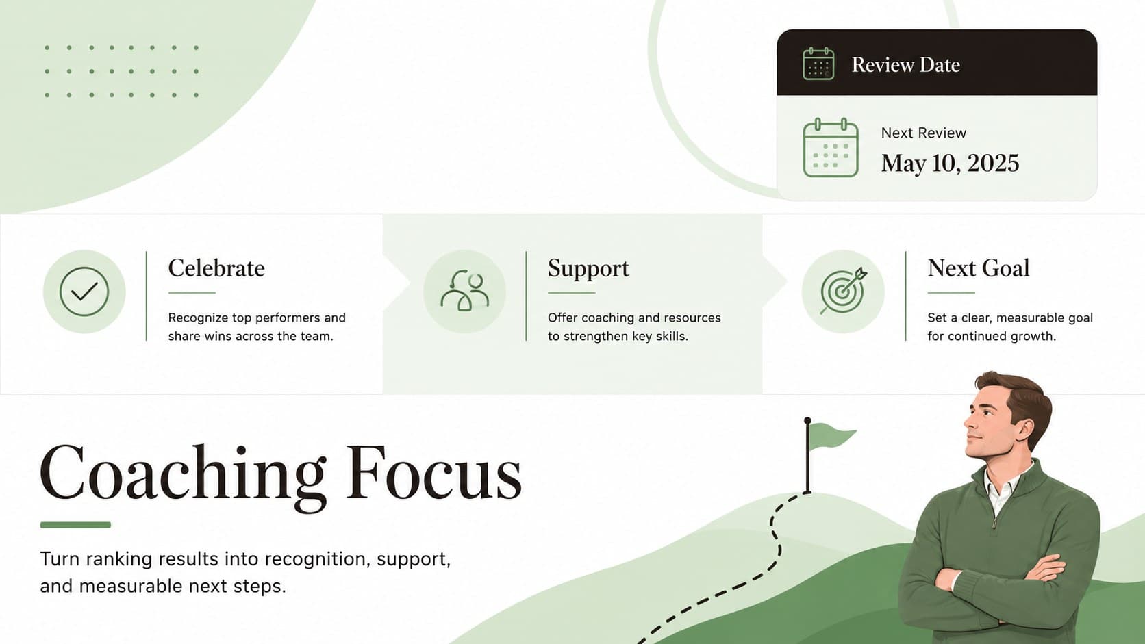 Sales coaching scorecard template with recognition, support priorities, and next-goal fields.