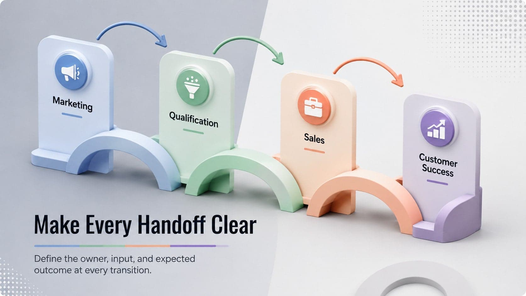 Visual sales handoff template connecting marketing, qualification, sales, and customer success teams.