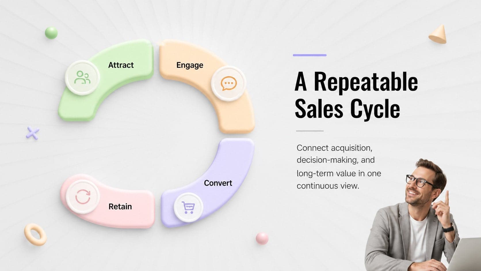 B2B sales cycle presentation slide with a circular process for attracting, engaging, converting, and retaining customers.