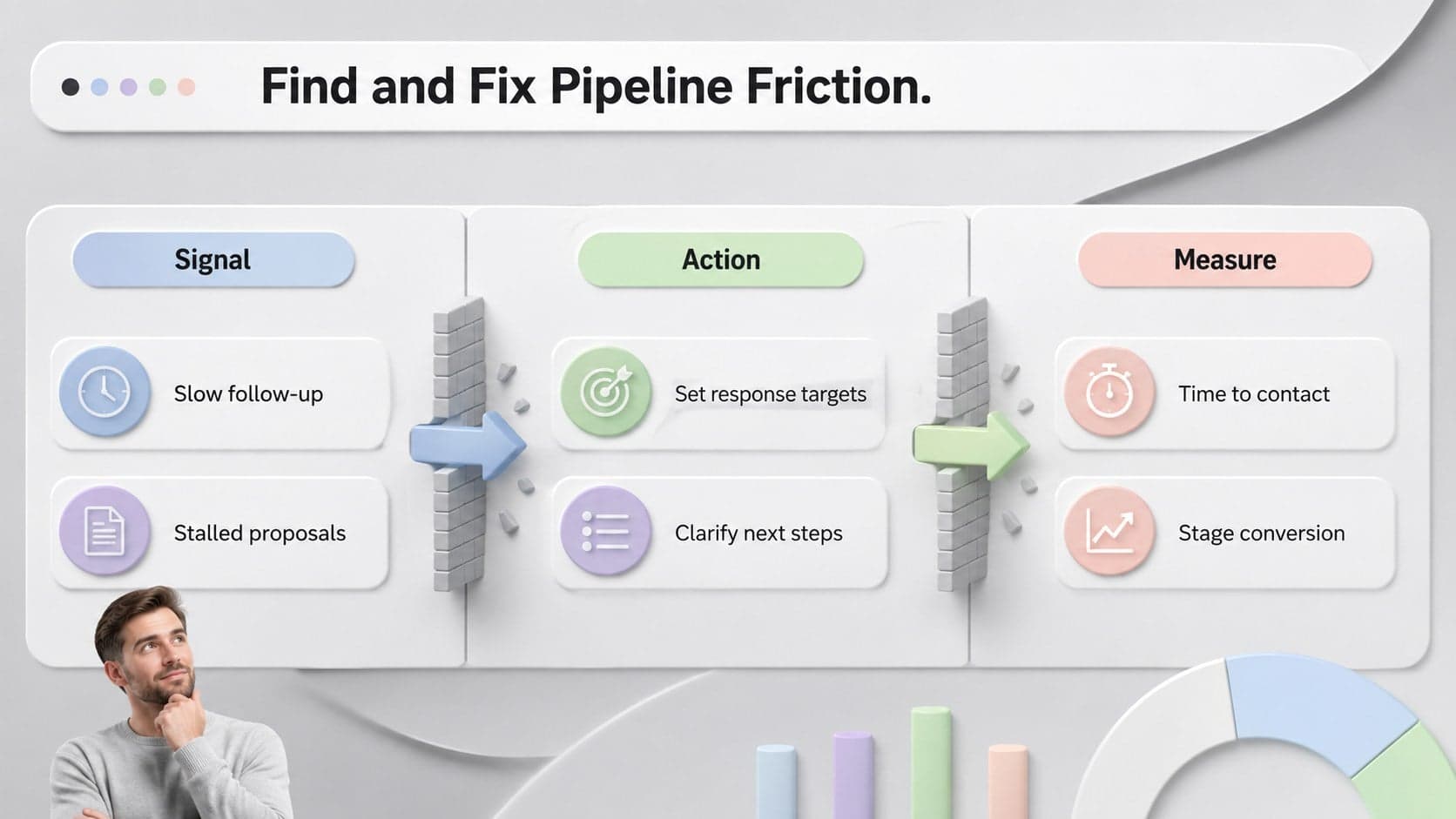 Revenue operations process slide mapping pipeline friction, corrective actions, owners, and success measures.