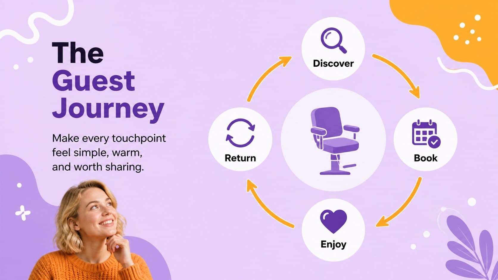 Customer experience slide mapping the journey from appointment booking to salon follow-up.