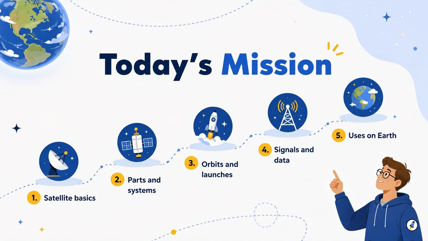 Satellite science lesson presentation agenda showing five topics from orbit basics to real-world applications.
