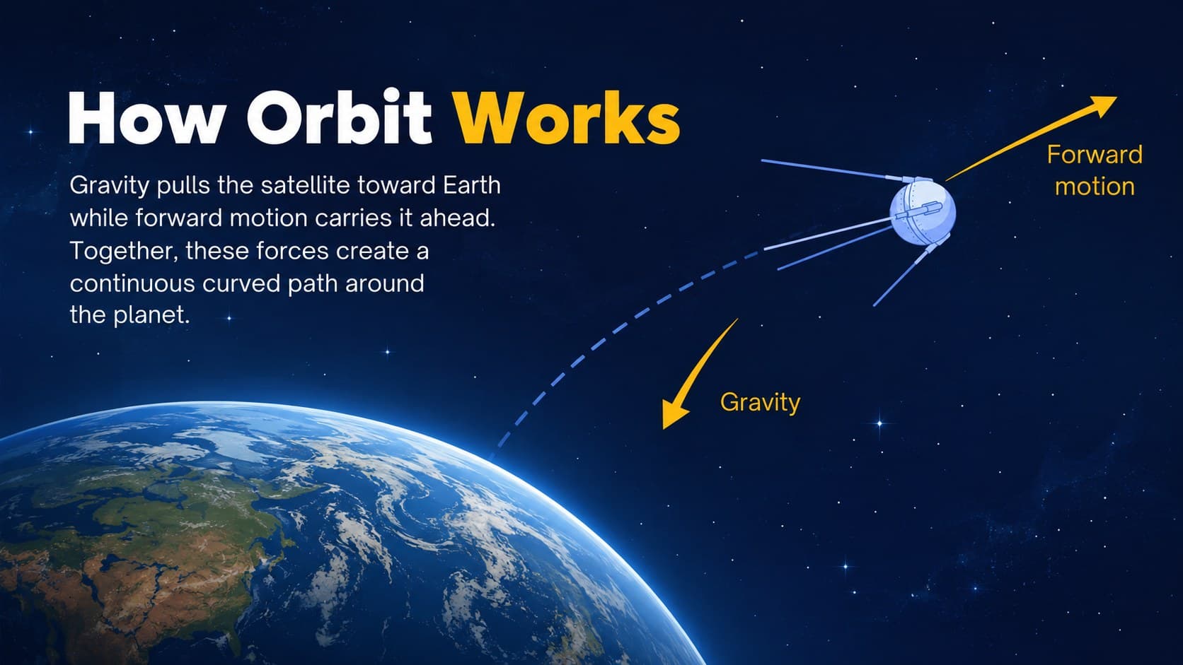How satellites orbit Earth slide explaining gravity and forward motion with a curved path diagram.