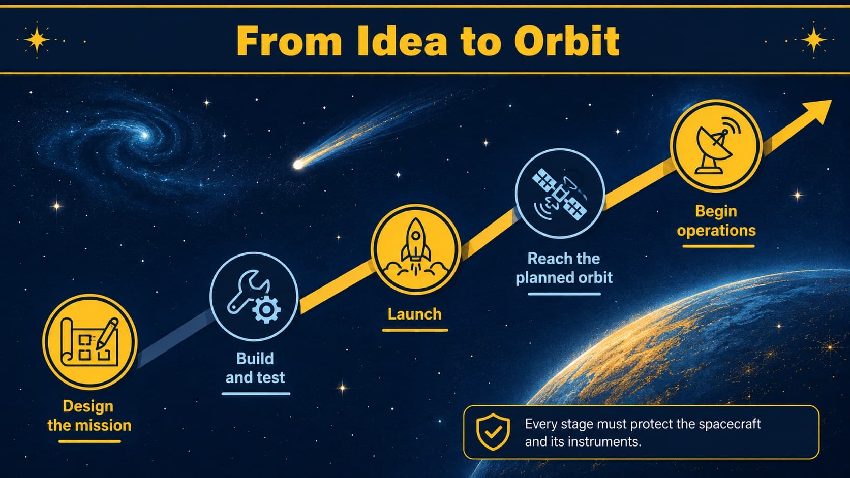 Space science timeline showing the stages of a satellite mission from design through operation.