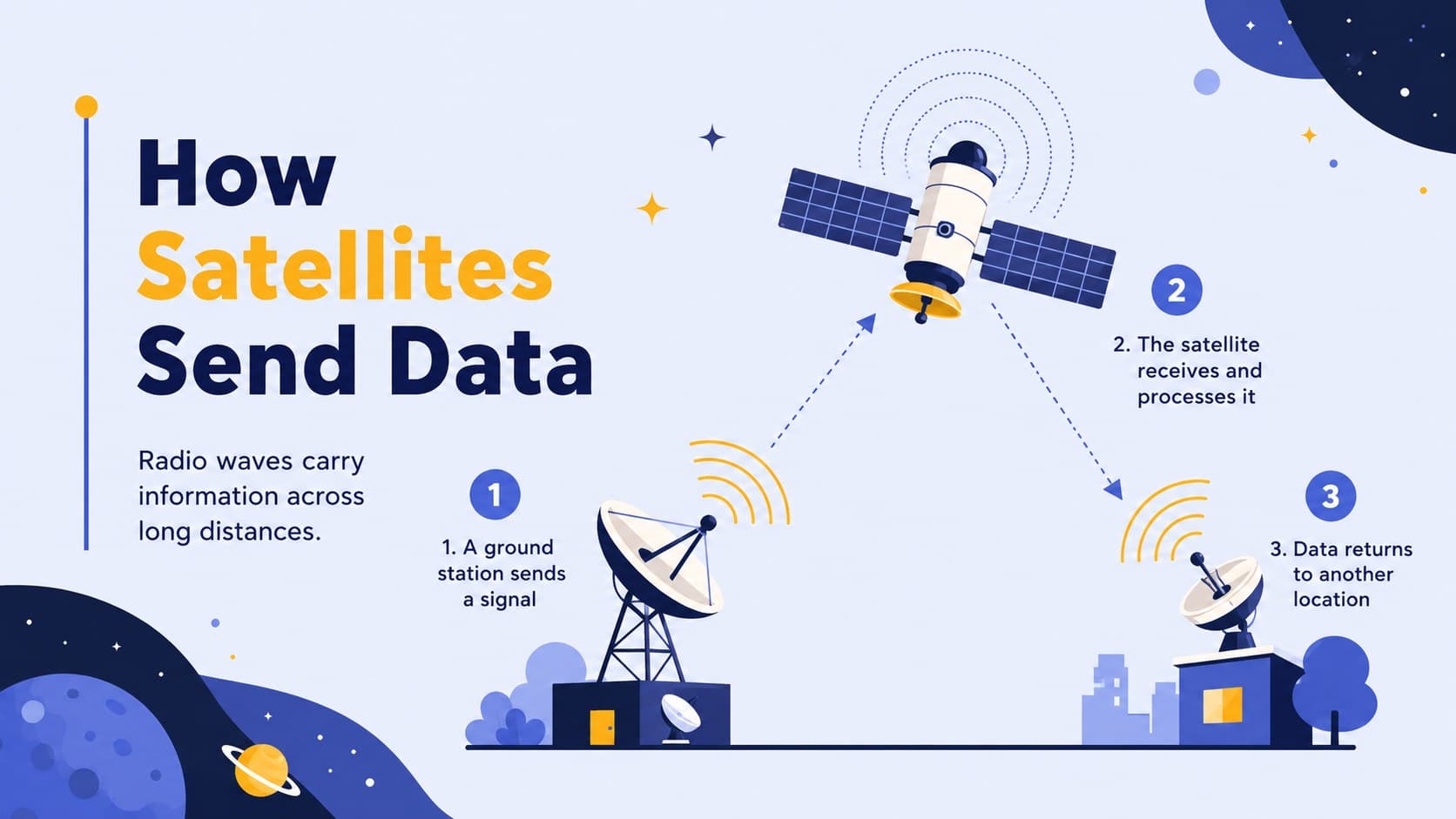 Satellite communication classroom presentation slide tracing a signal between Earth and an orbiting spacecraft.