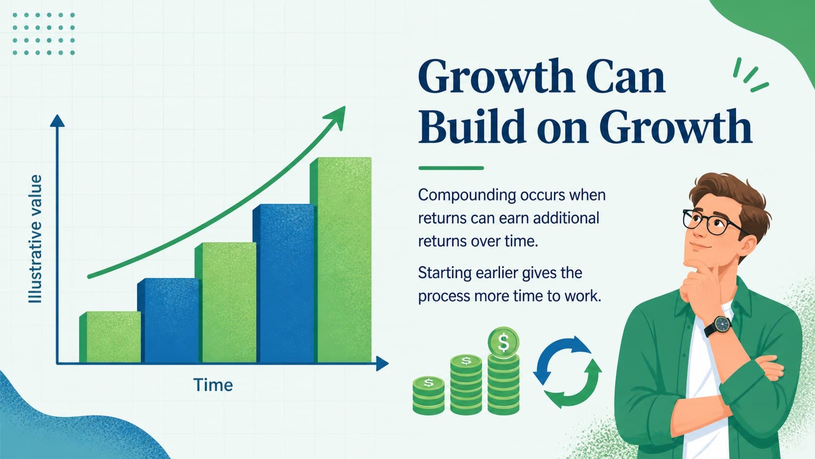 Compound growth classroom slides visualizing how returns can build over time.