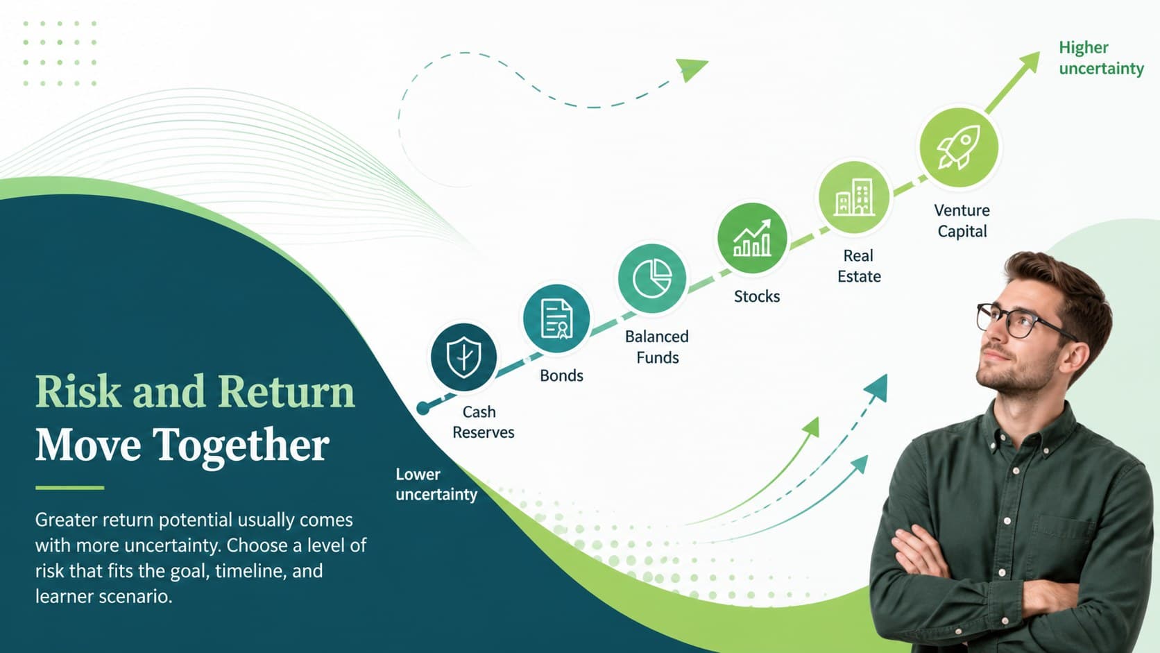 Risk and return lesson template with a visual scale from stability to higher growth potential.