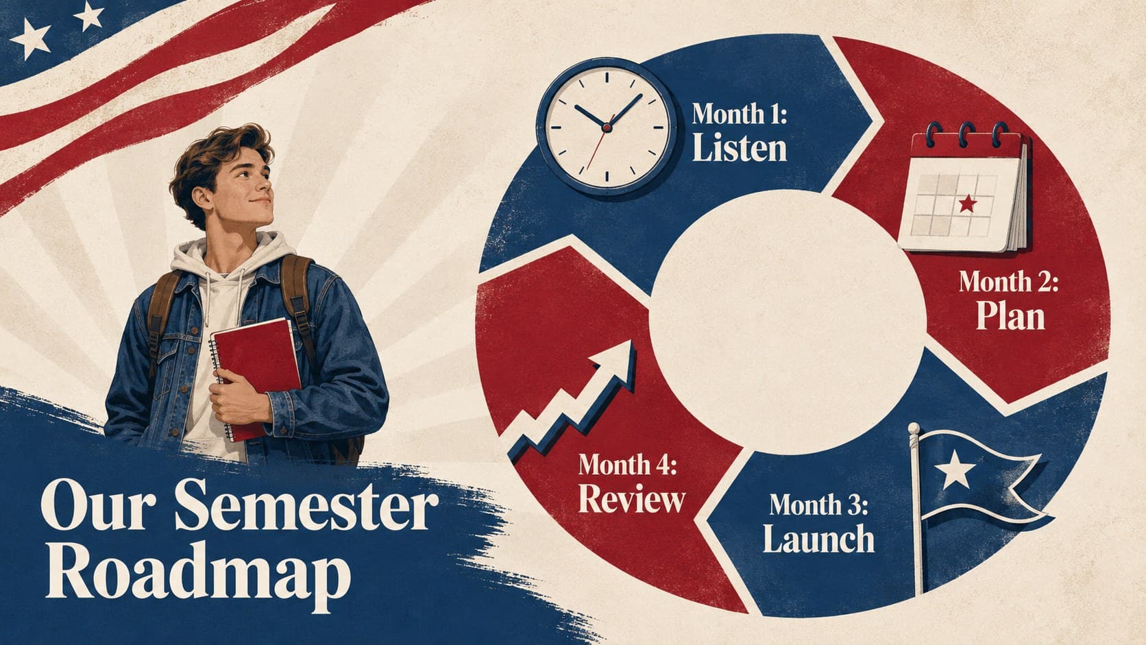 Student candidate manifesto slide with a semester timeline for listening, planning, launching, and reviewing initiatives.