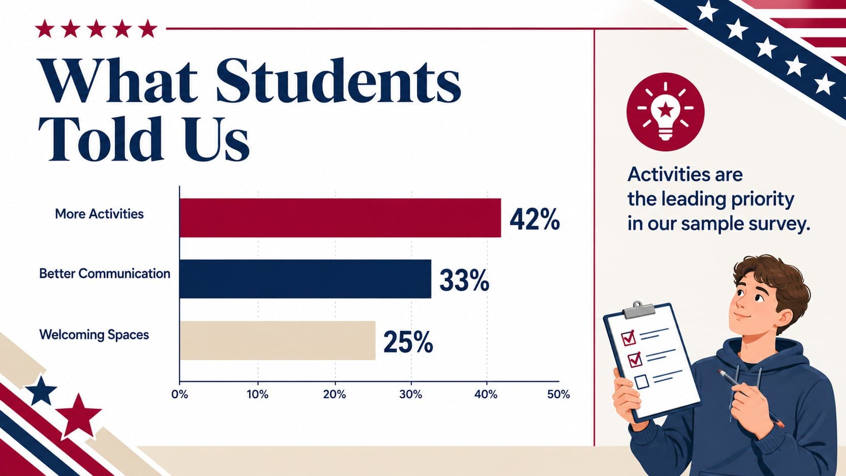 Student council election presentation template slide displaying a survey chart about classmates' priorities.