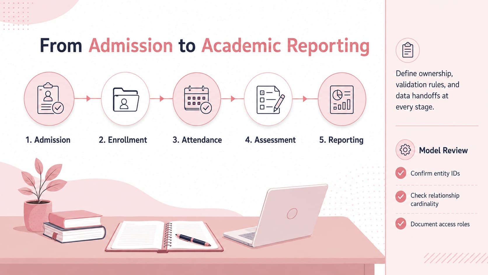 School database workflow slide mapping admissions, enrollment, attendance, assessment, and reporting processes.