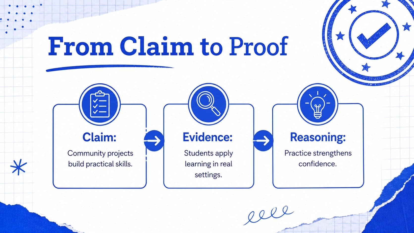 Argument analysis slides layout showing a claim, supporting evidence, and reasoning in blue panels.
