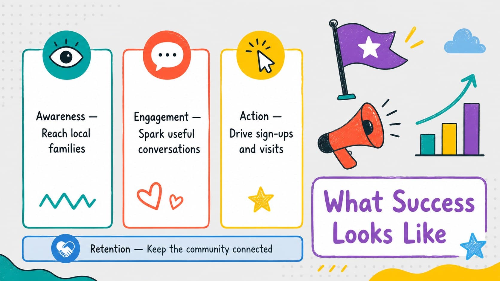 Education outreach campaign slide outlining awareness, engagement, action, and retention objectives.