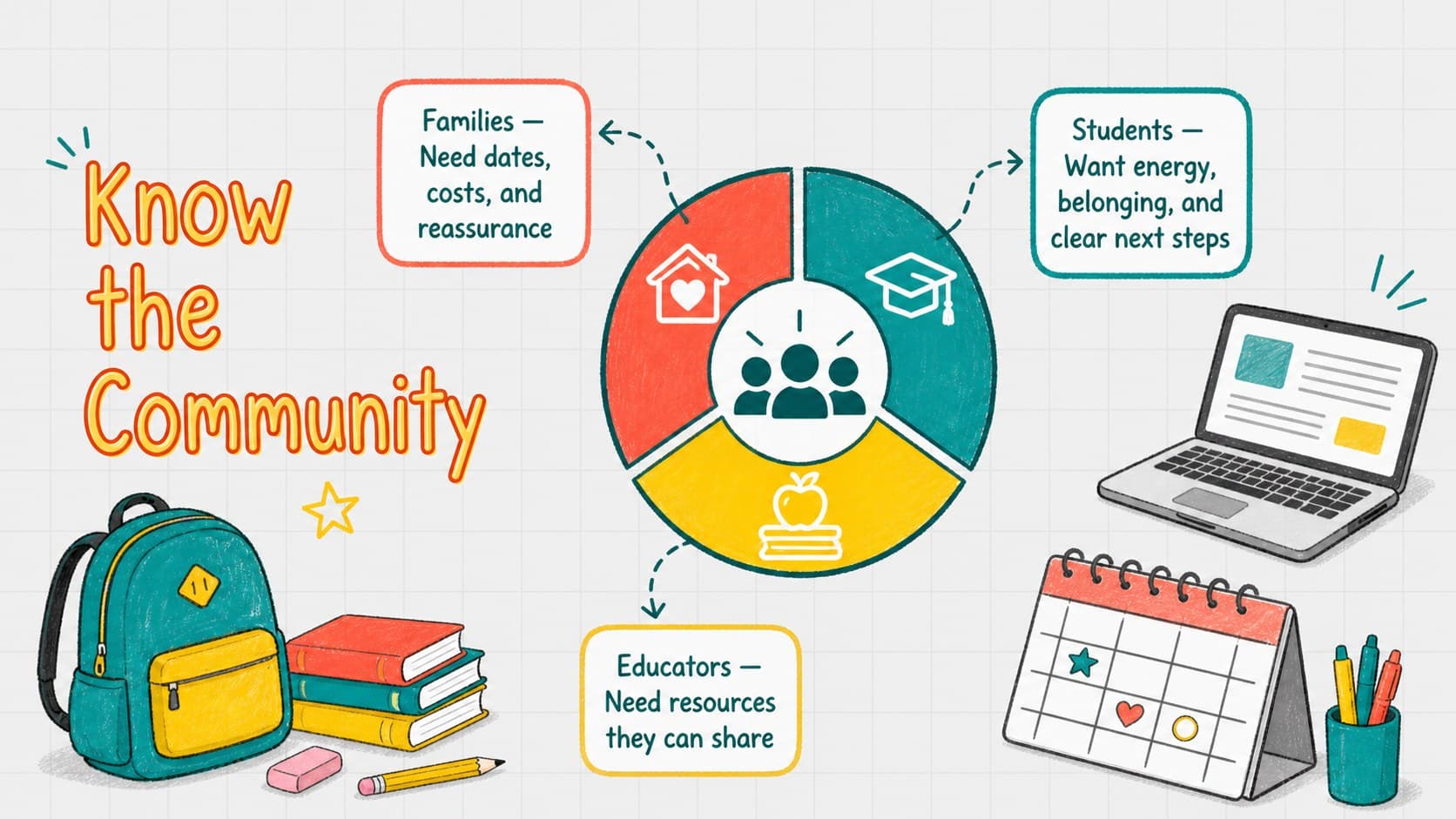 Student registration content planner slide with audience profiles for families, students, and educators.