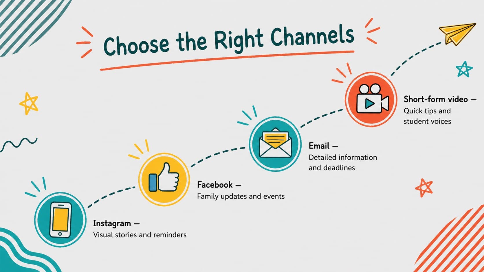 School season marketing schedule slide comparing Instagram, Facebook, email, and short-form video channels.