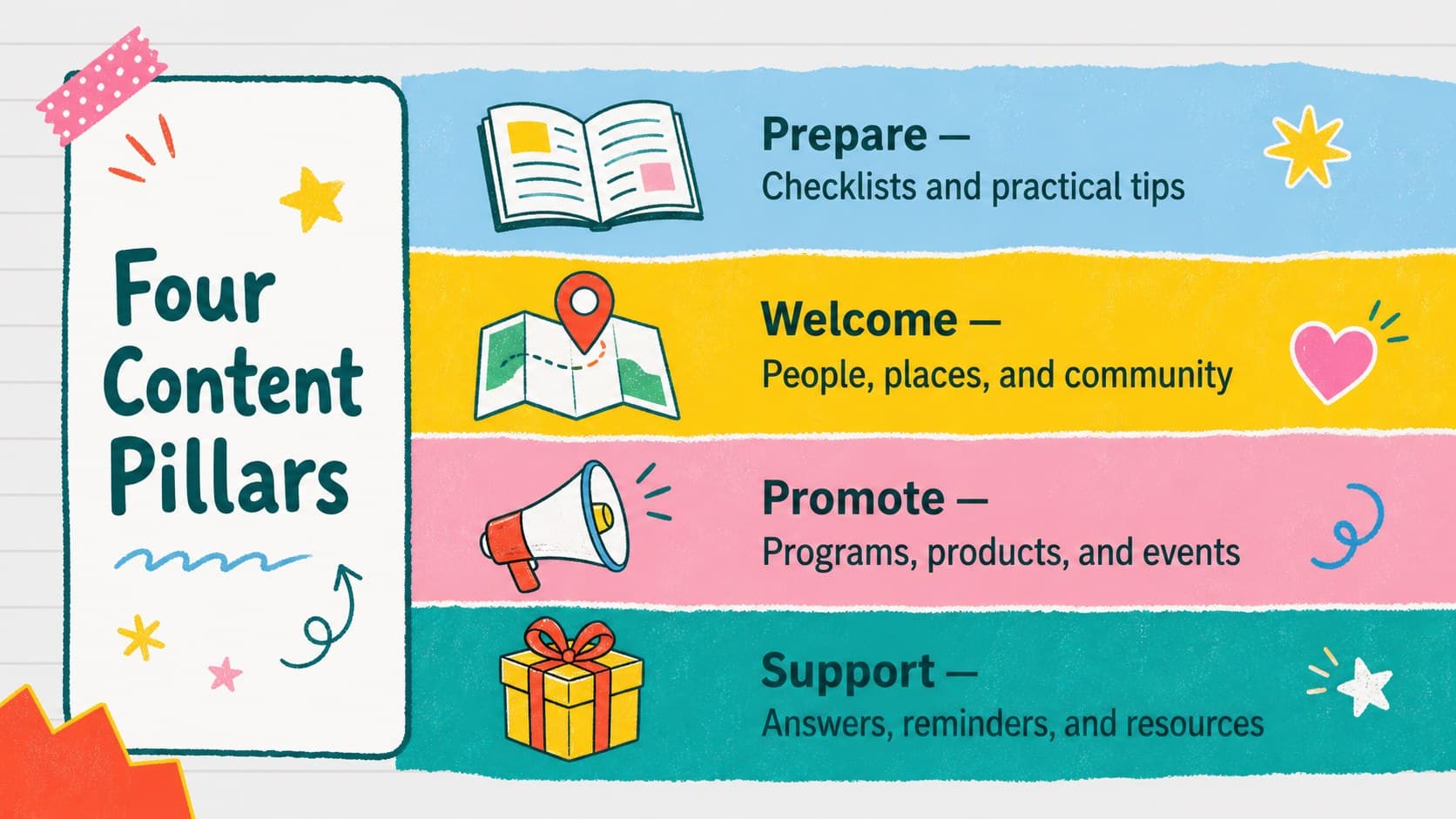 School supply campaign presentation showing four content pillars for useful seasonal messaging.