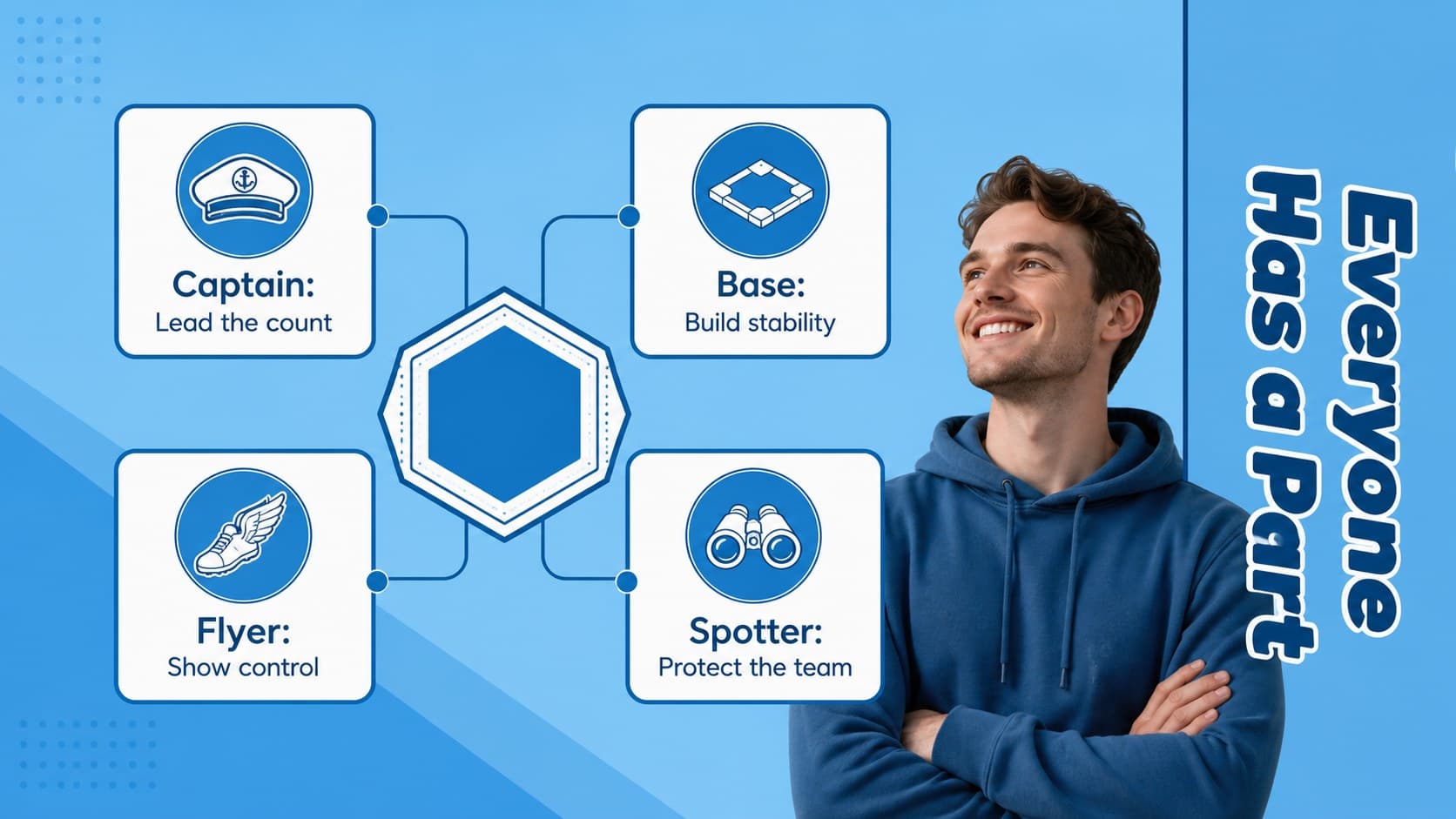 Team roles slide mapping cheer squad responsibilities with blue geometric labels.