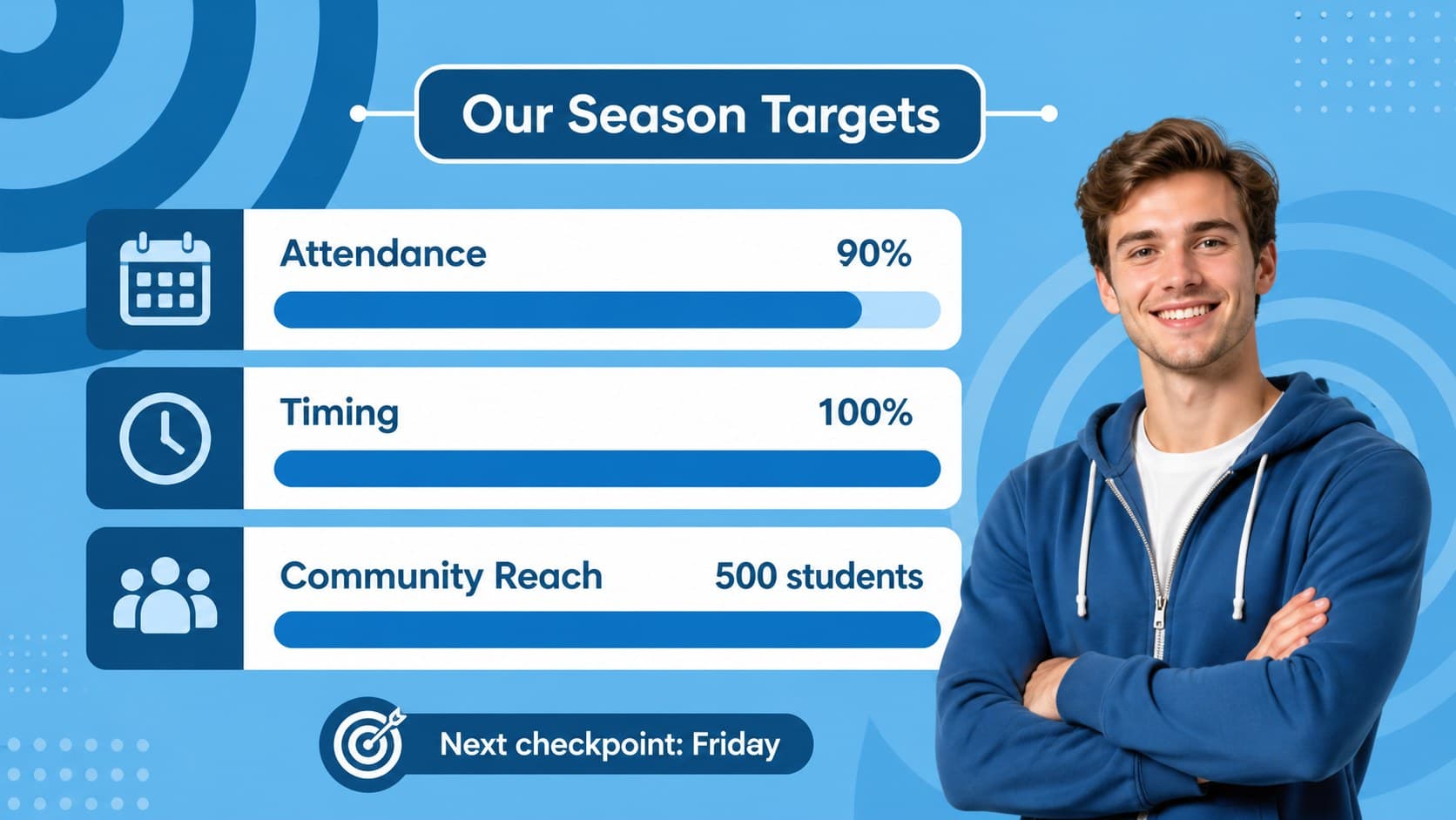 Goal tracker slide displaying cheer squad milestones in a retro blue progress layout.