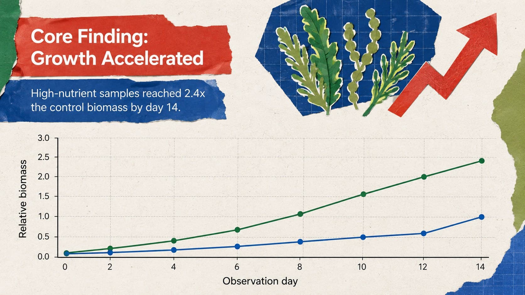 Core findings slide with an editable algae growth chart for an experimental results presentation.