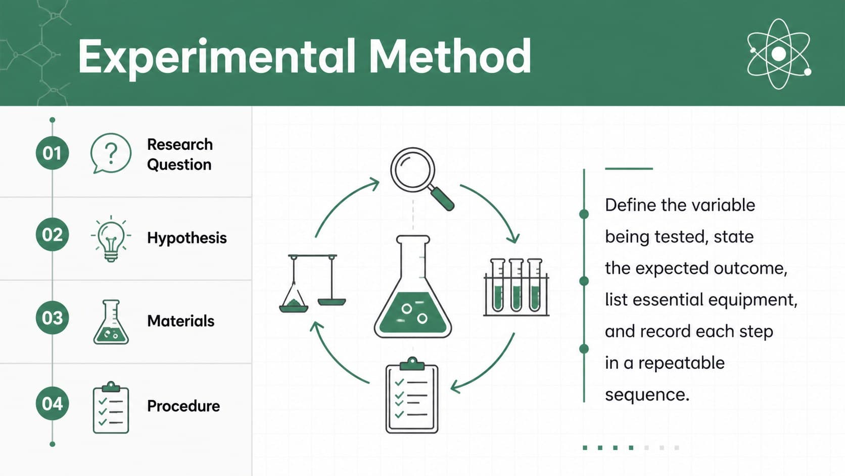 Scientific method overview slide outlining the research question, hypothesis, materials, and experimental procedure.