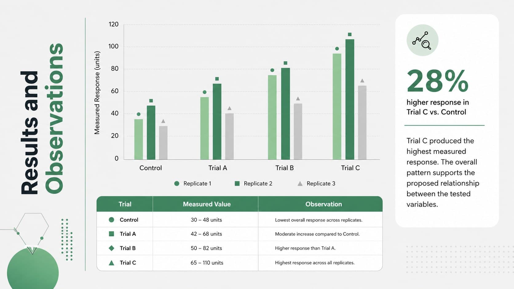Laboratory findings presentation template slide with a green bar chart, observation table, and concise data interpretation.