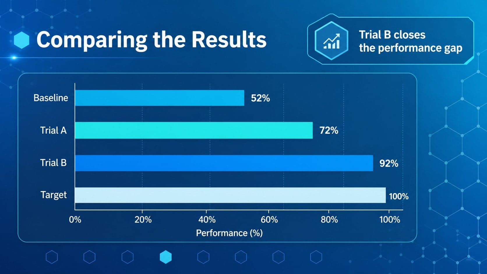 Data comparison slide with an editable bar chart and blue hexagon accents for scientific analysis.