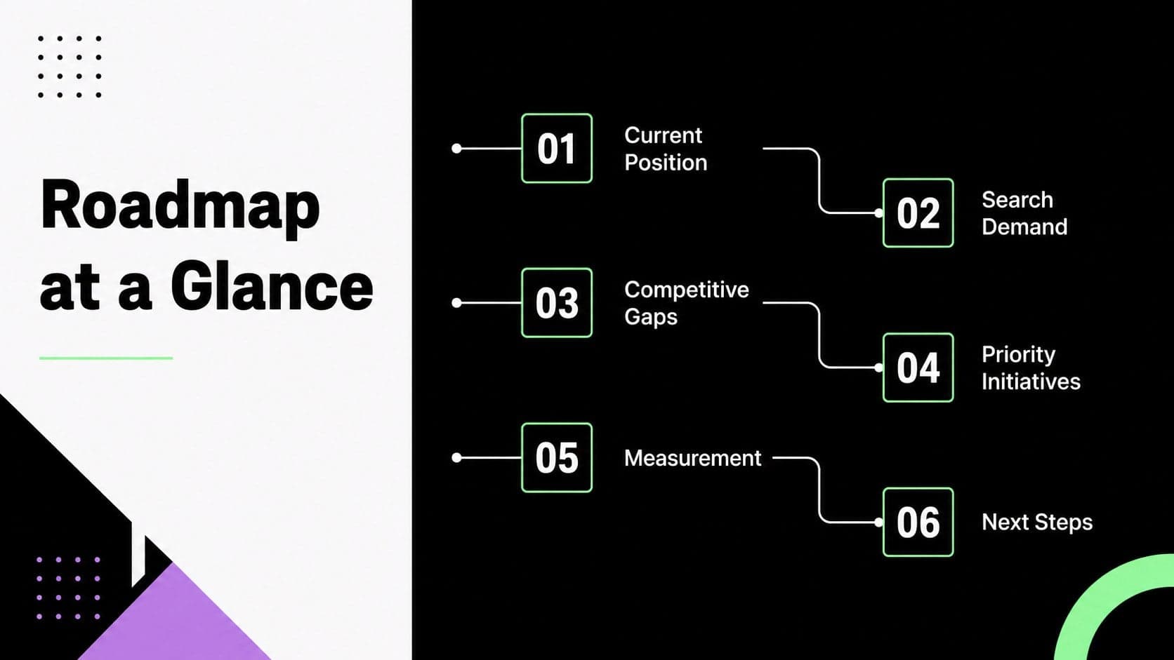 Agenda slide outlining the major sections of an organic growth roadmap template.