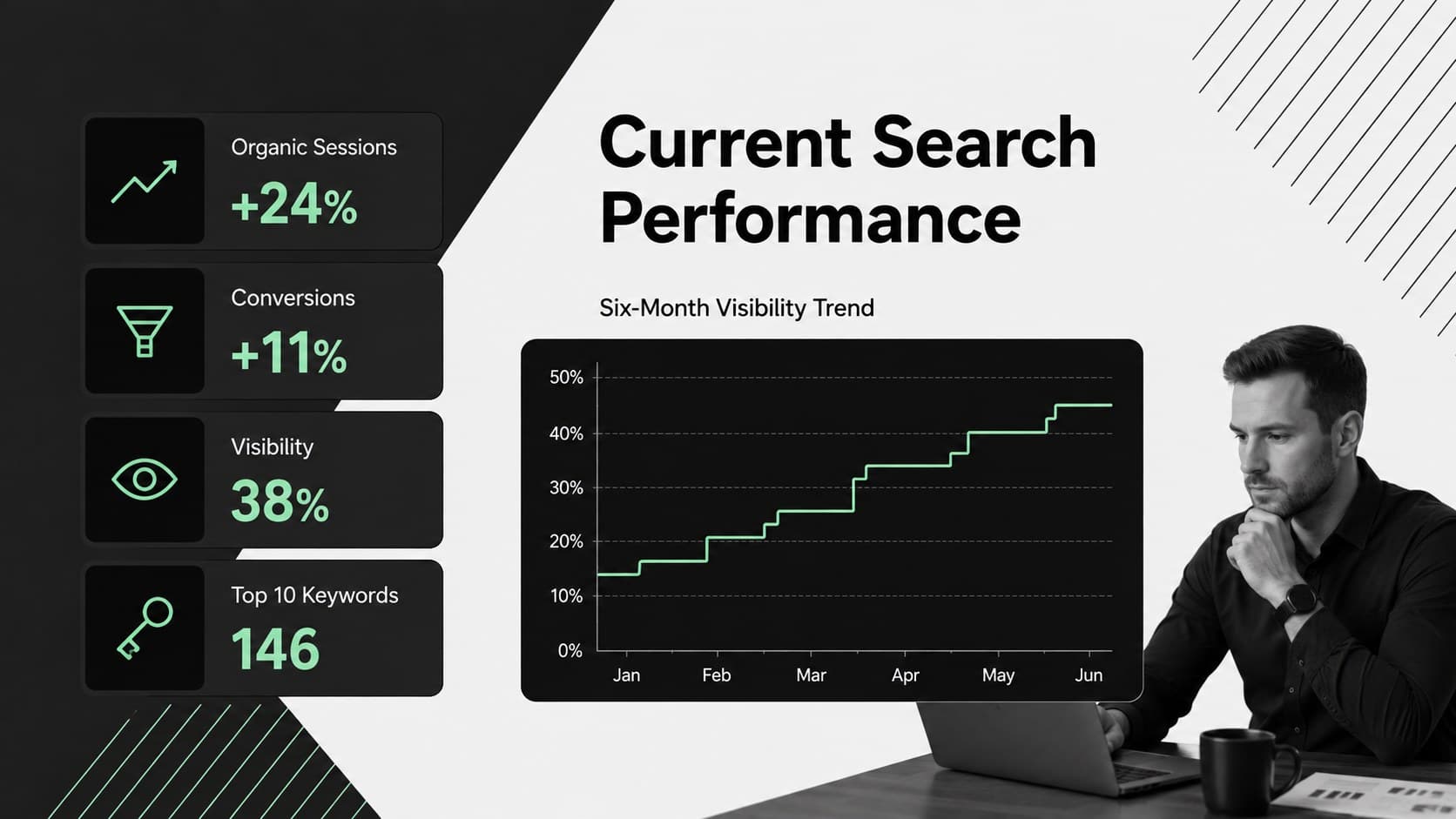 Search performance KPI dashboard displaying organic sessions, conversions, visibility, and ranking coverage.