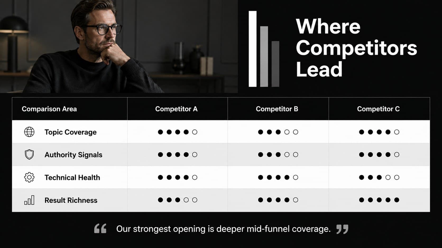 Competitive search gap analysis comparing content coverage, authority, and technical strength.