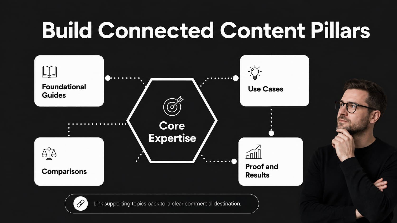 Content pillar framework for an organic traffic strategy presentation with linked topic clusters.