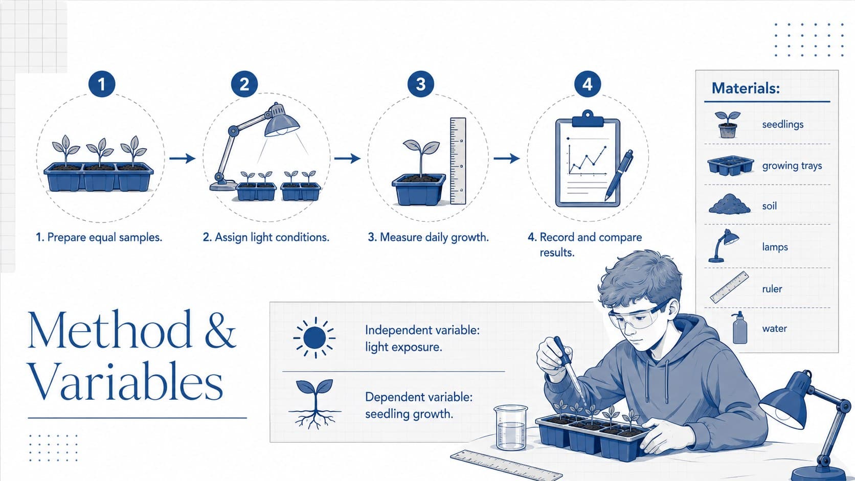 Student research poster layout with materials, a four-step method, variables, and blue-grey science icons.