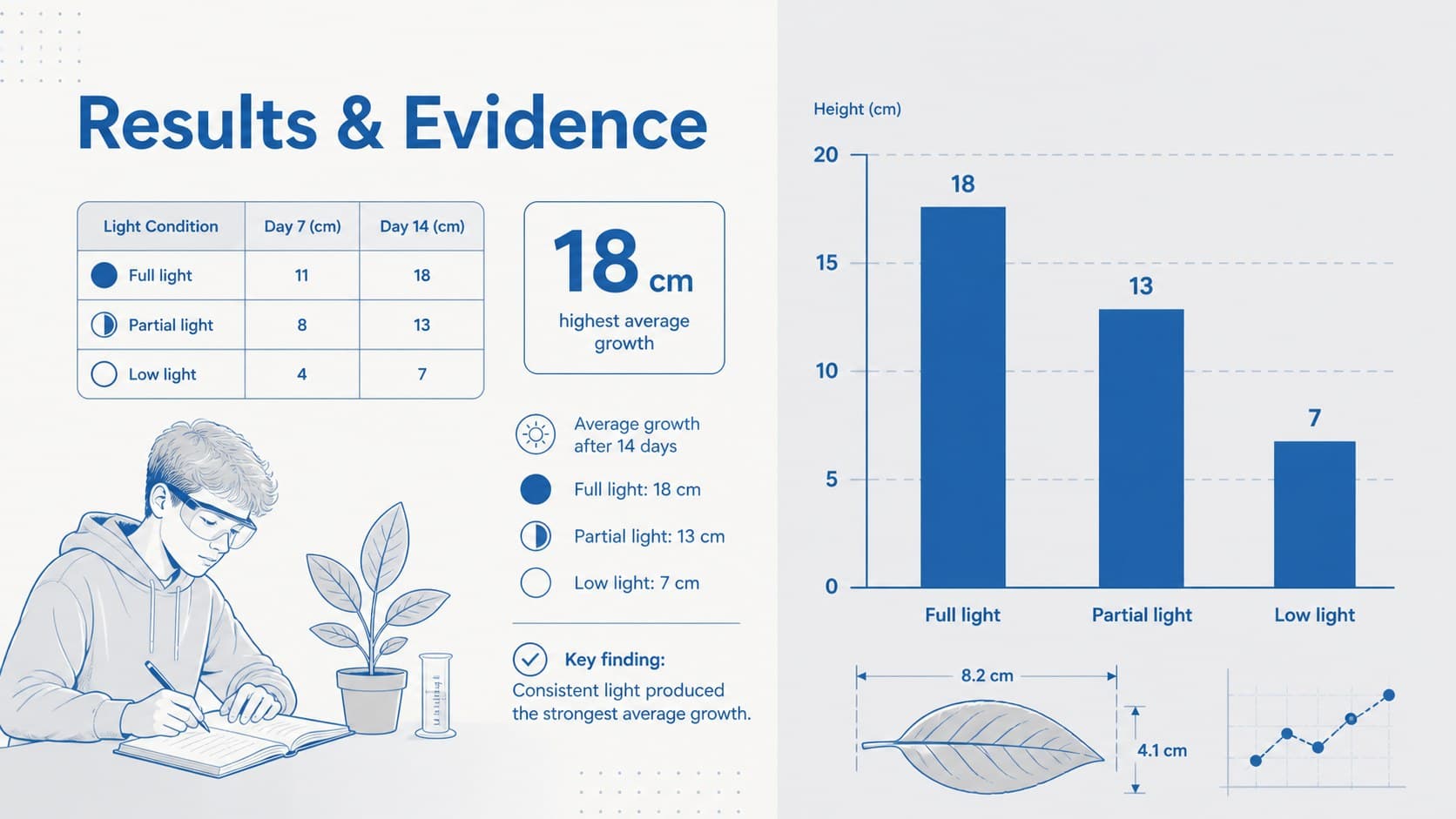 Student data presentation poster featuring a blue bar chart, observation table, key statistic, and concise findings.