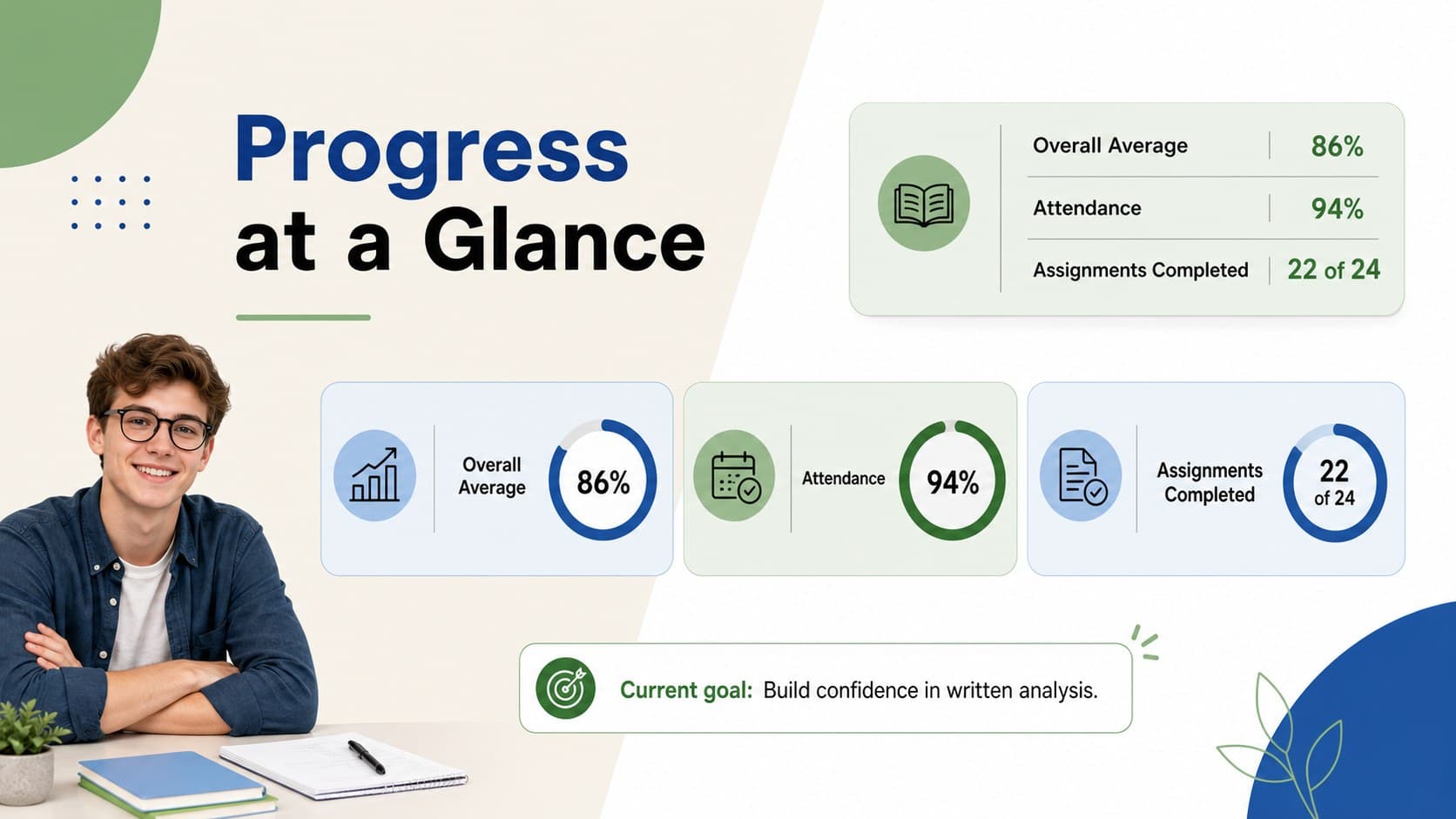 Student overview layout showing academic highlights, attendance, and current goals for a semester review presentation.