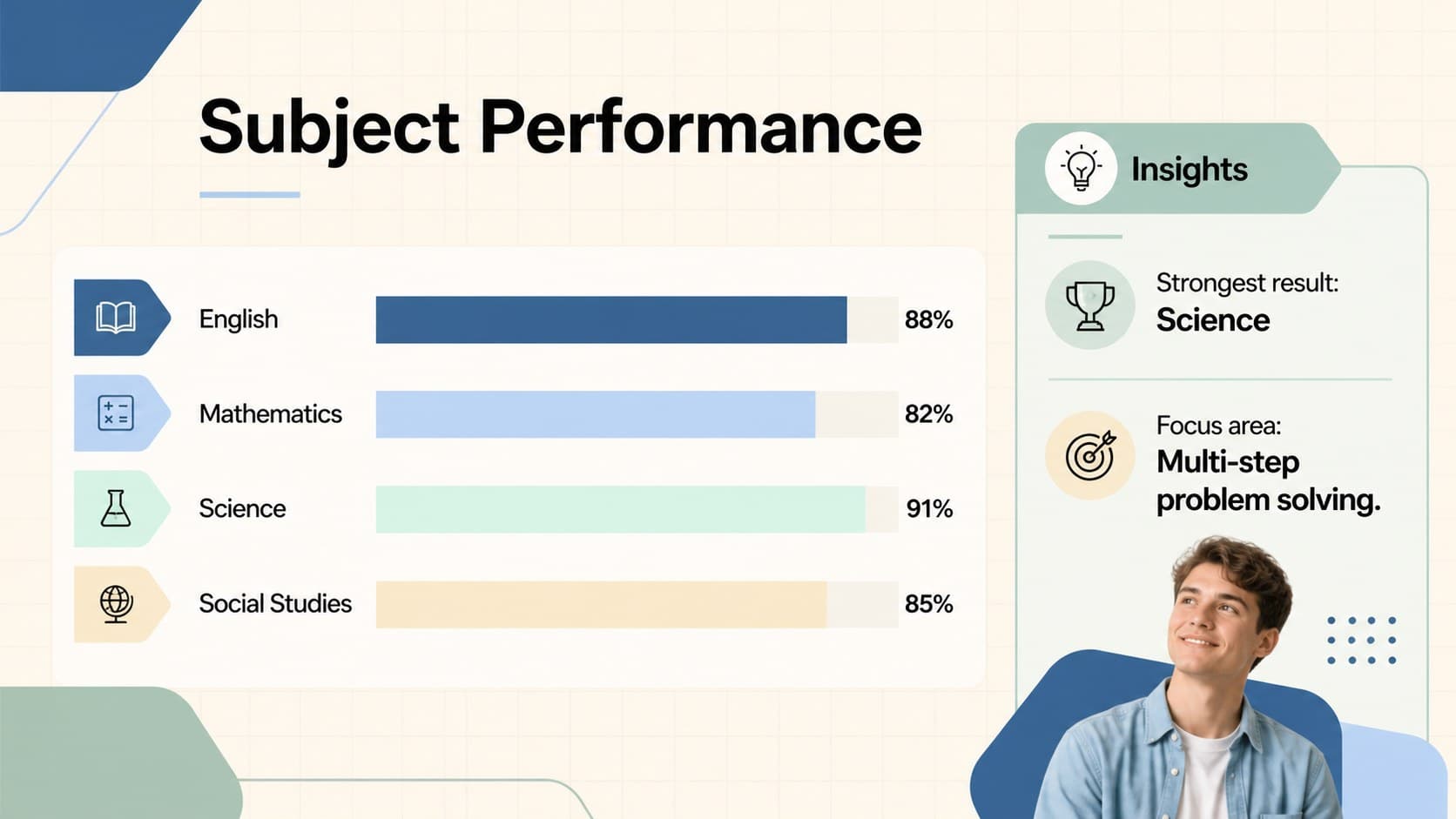 Subject performance slide with editable grade bars for a high school academic review.