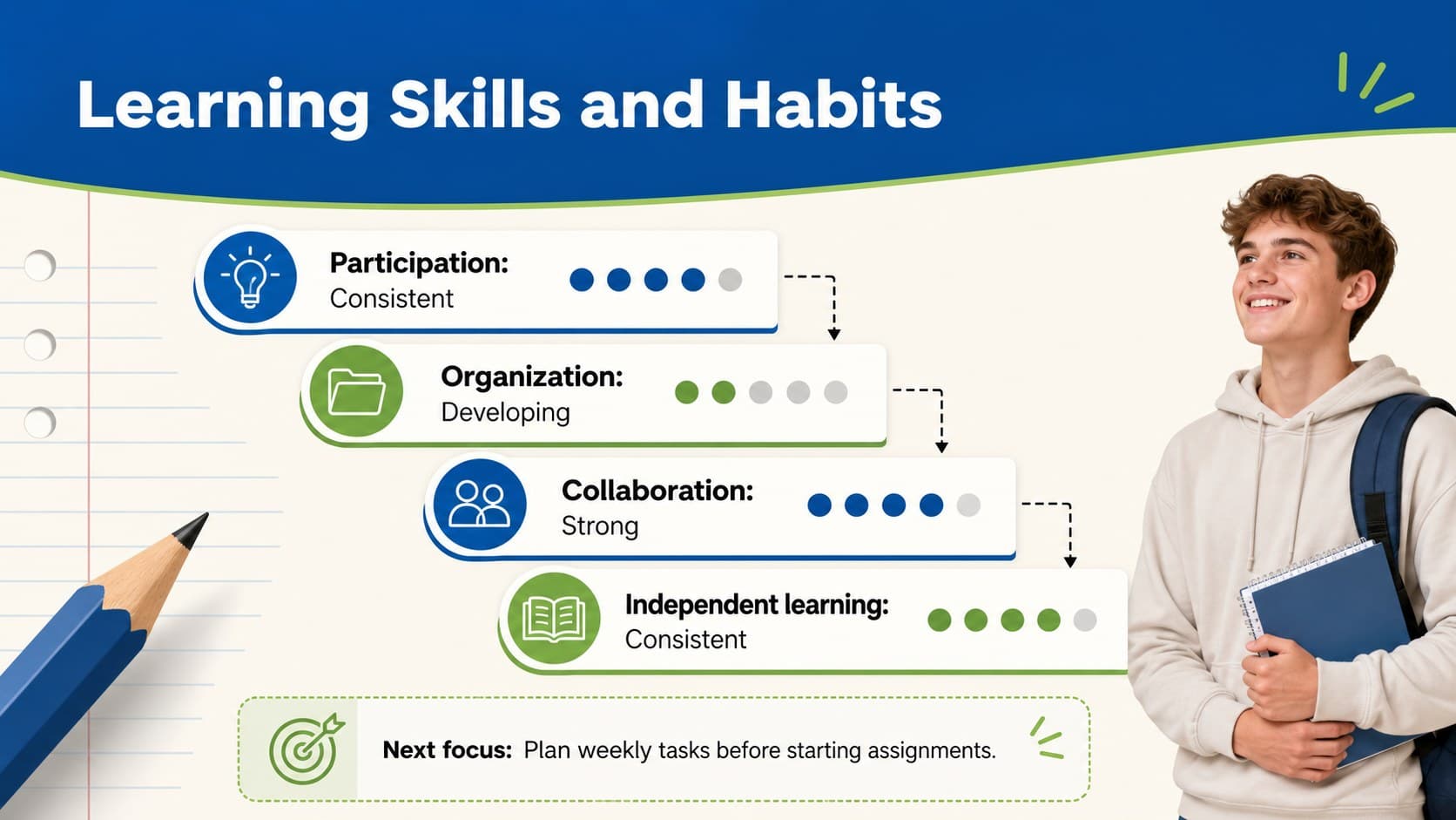 Skills assessment slide displaying participation, organization, collaboration, and independent learning progress.