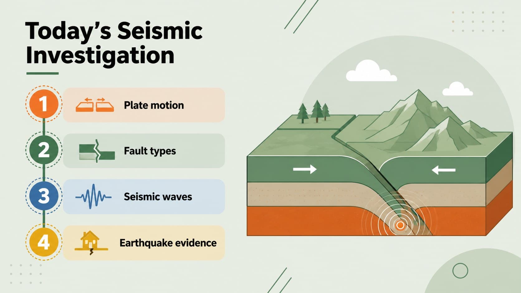Agenda slide outlining a middle school earthquake geology lesson with seismic waves and fault lines.