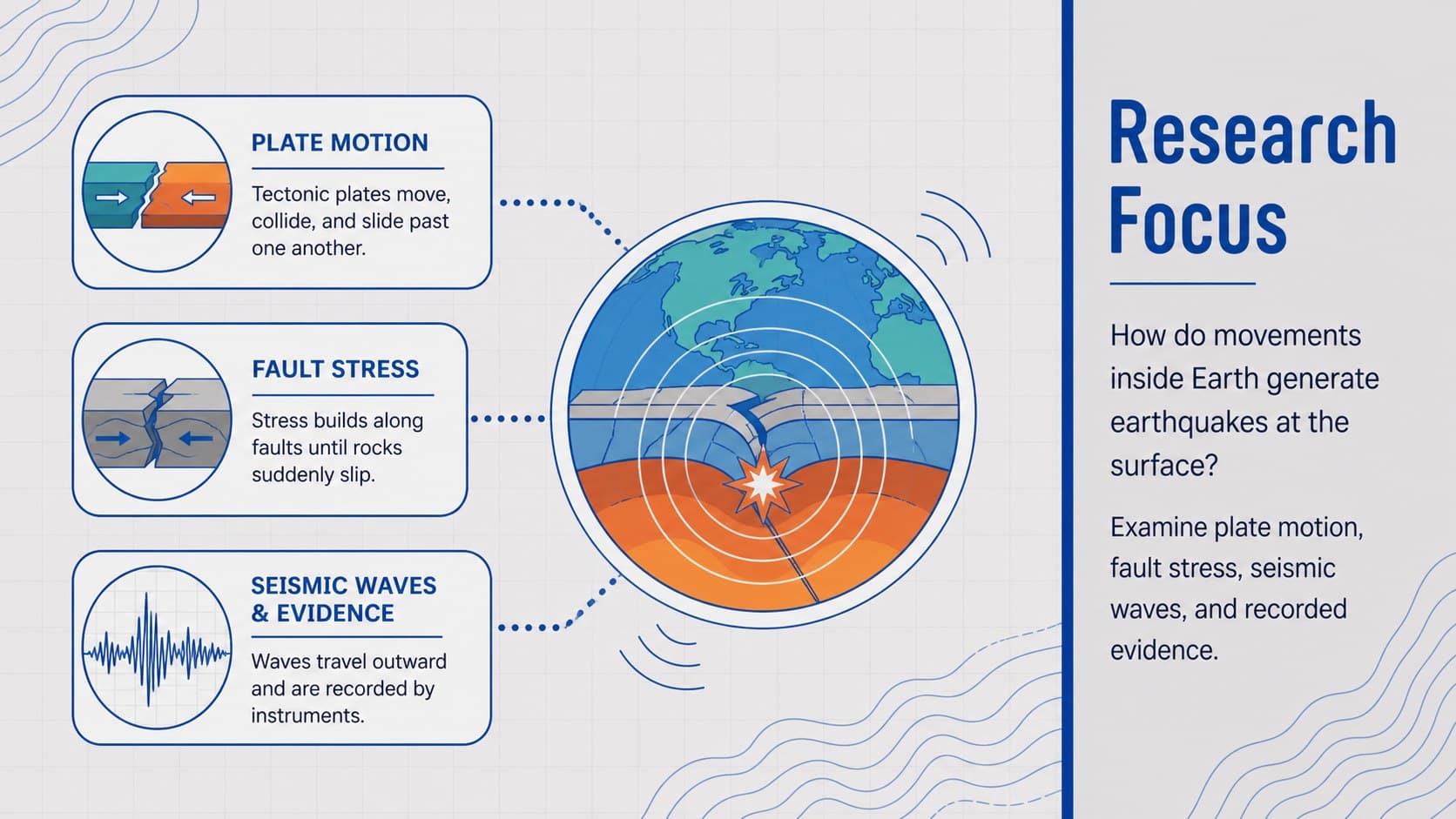 Blue-grey seismic research overview slide showing a research question, evidence categories, and investigation goals.