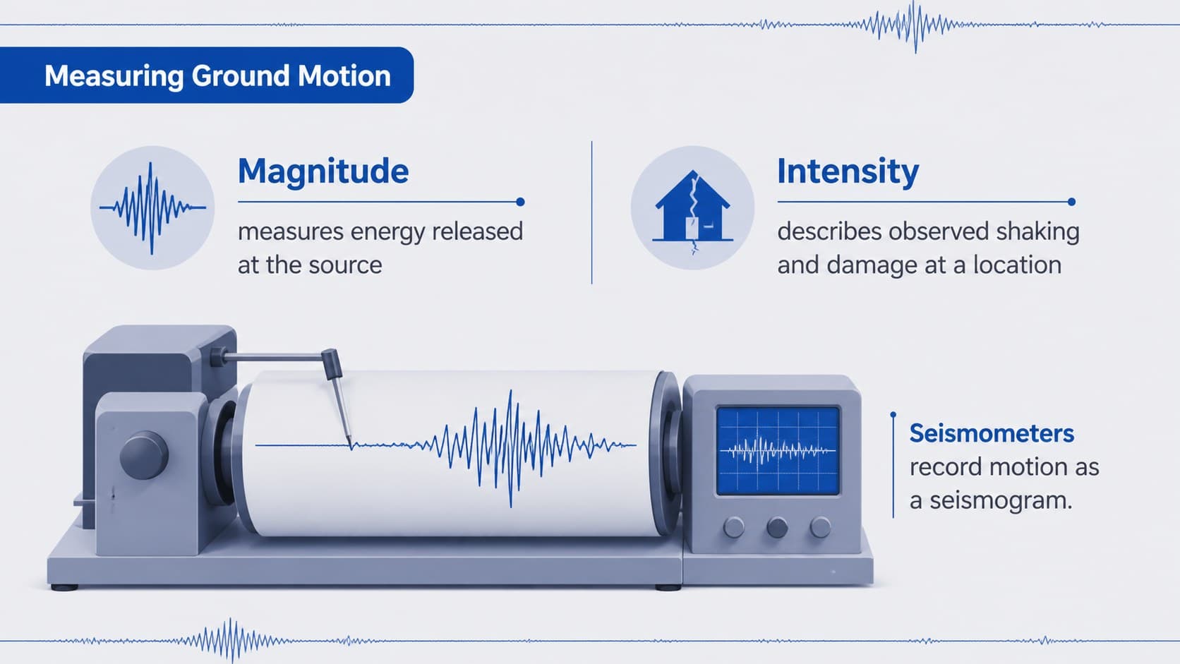 Earthquake measurement slide featuring a seismograph illustration and explanations of magnitude and intensity.