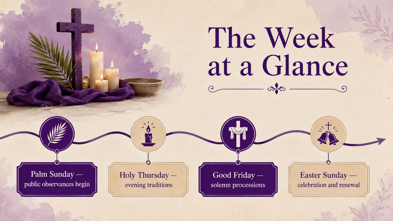 Semana Santa timeline slide showing key moments from Palm Sunday through Easter Sunday.