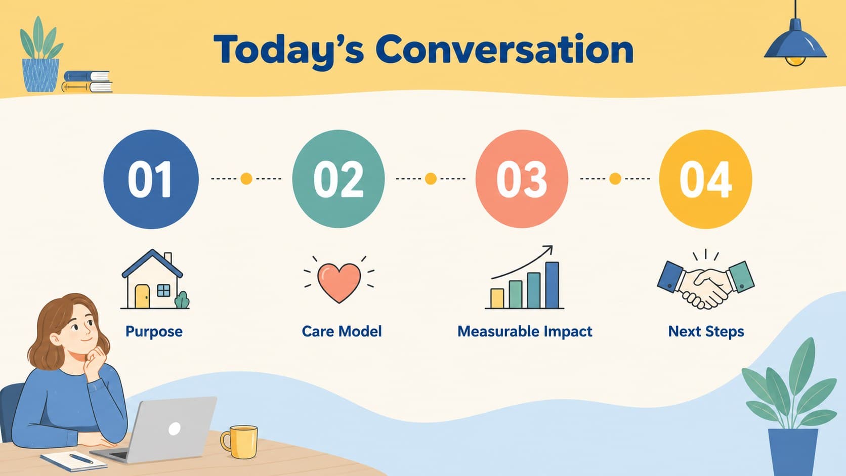 Senior care presentation agenda slide with blue-and-yellow sections for mission, services, outcomes, and next steps.