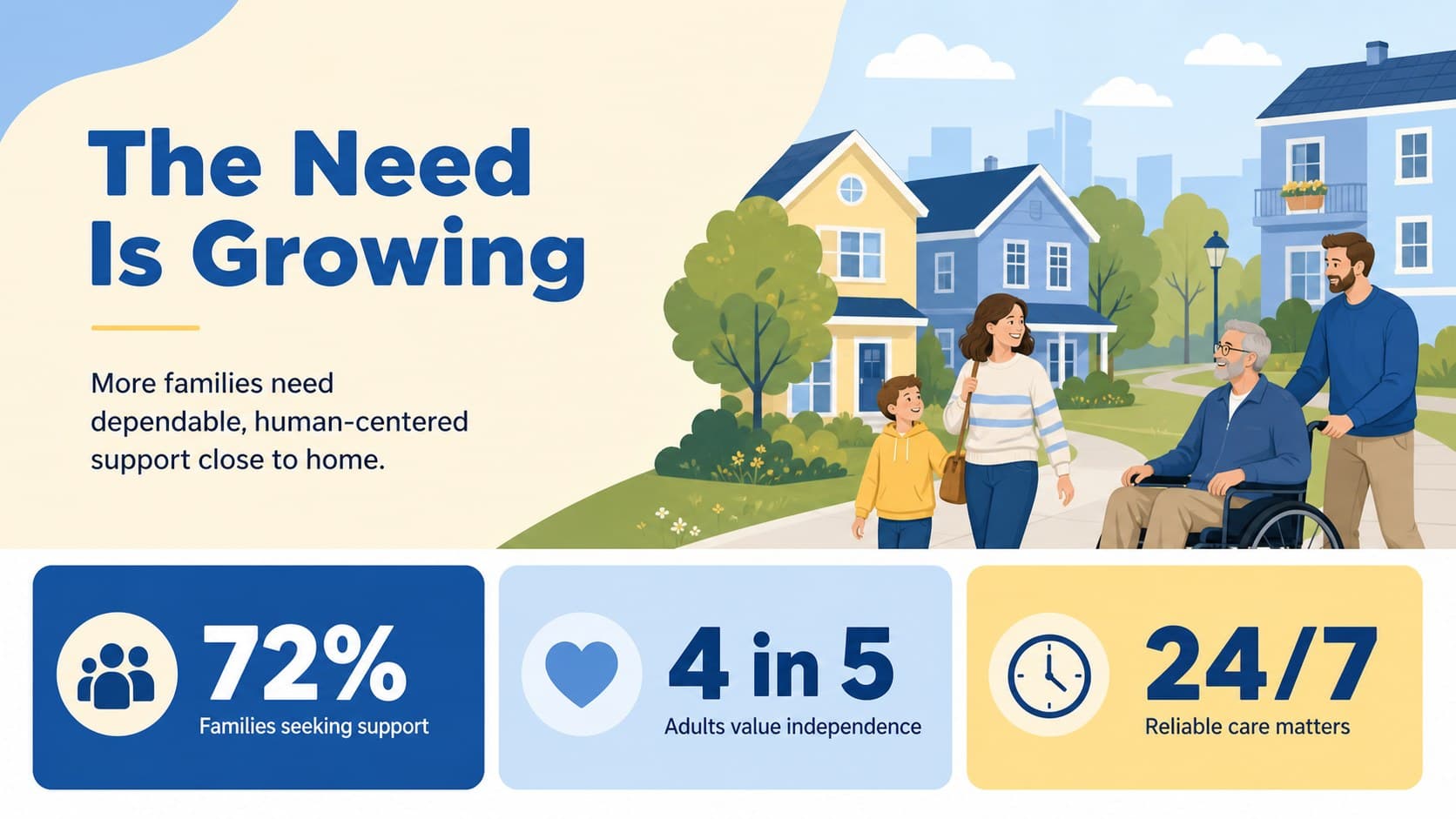 Community need slide with senior care statistics displayed in clear blue-and-yellow data blocks.