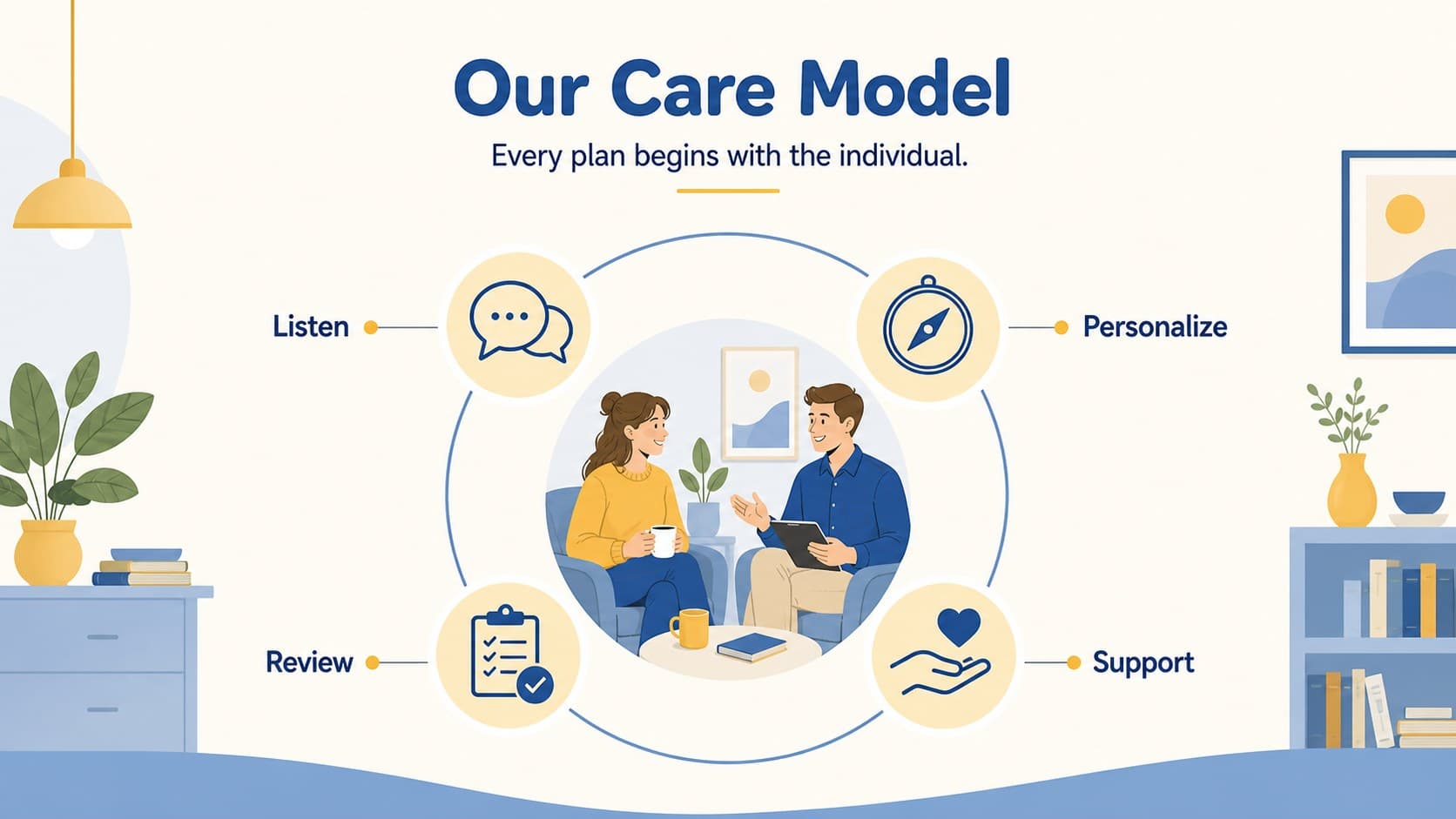 Care model slide mapping daily support services in a structured senior care presentation layout.