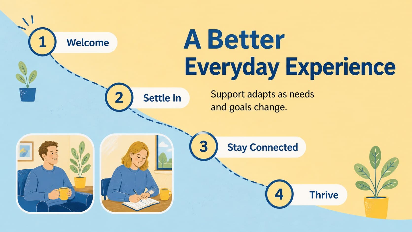 Resident experience slide showing a four-stage senior care journey in a bright blue-and-yellow design.