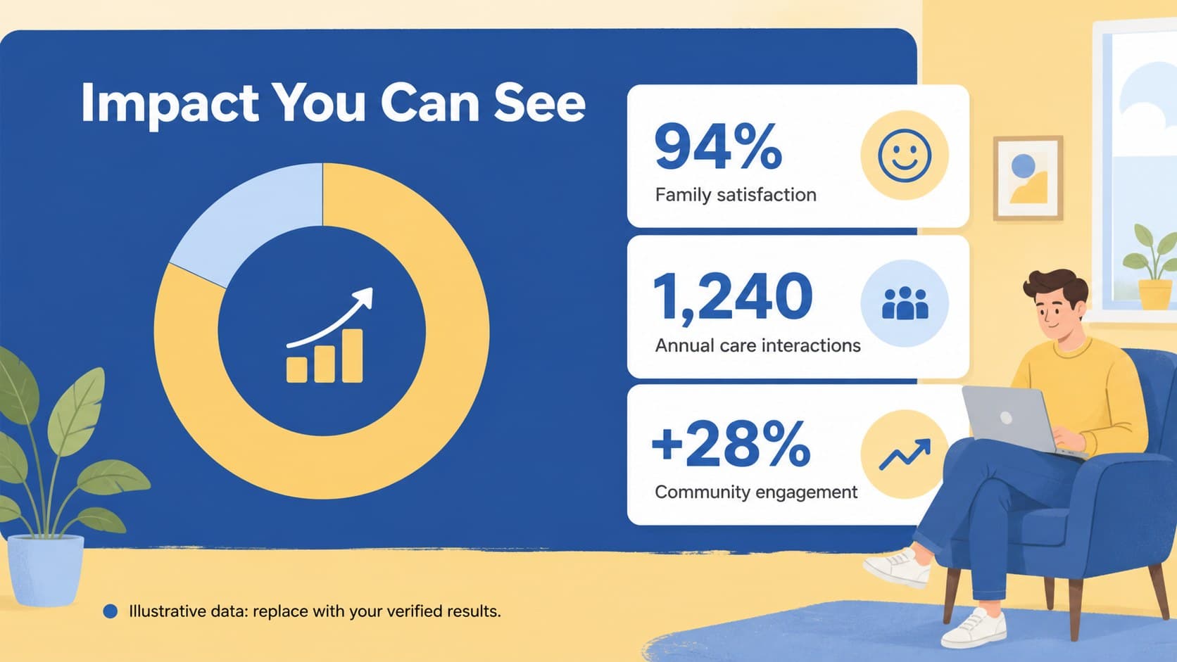 Impact metrics slide displaying care outcomes and community reach in a clean presentation dashboard.