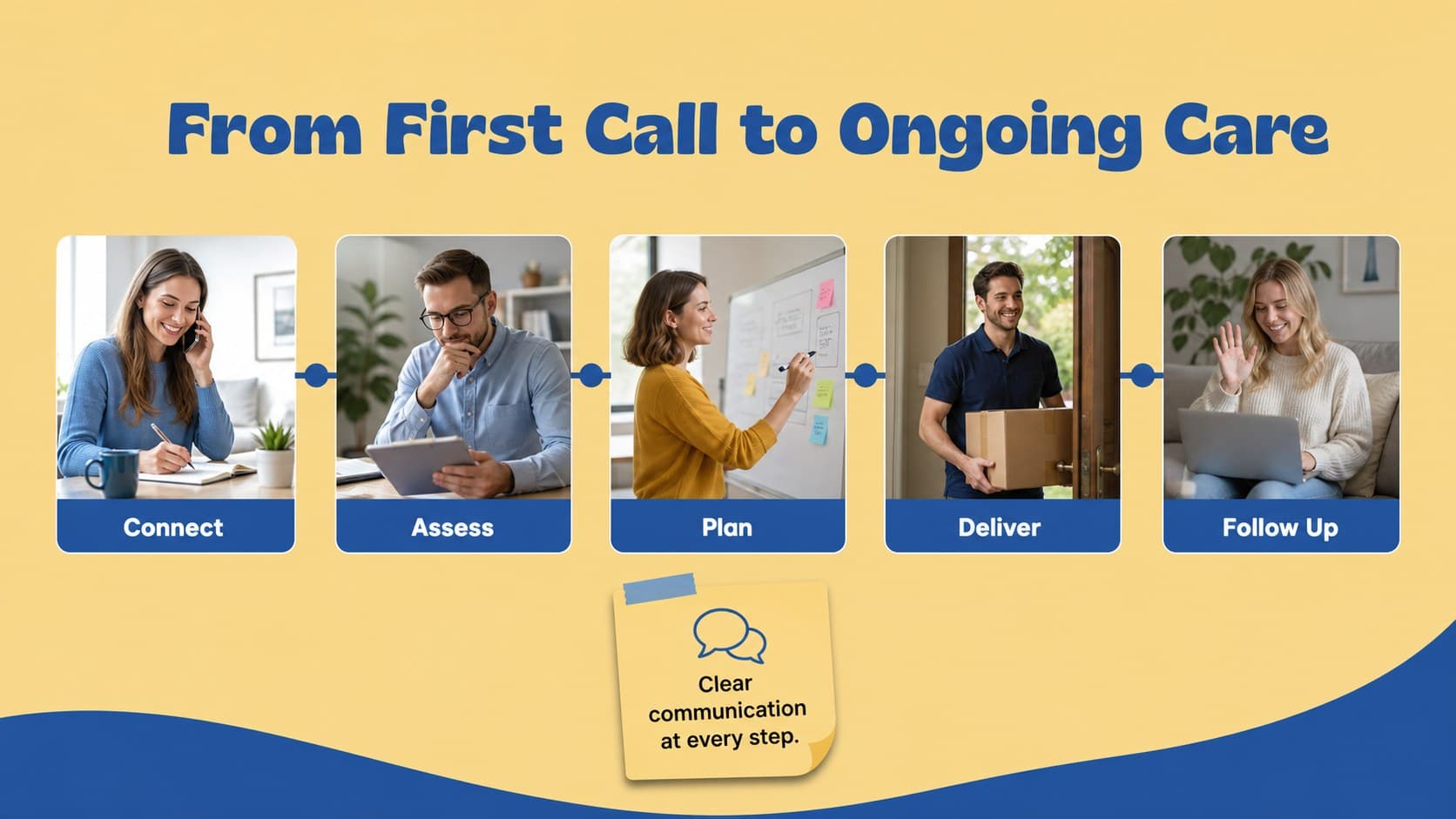 Care process slide outlining an organized referral-to-follow-up workflow for senior services.