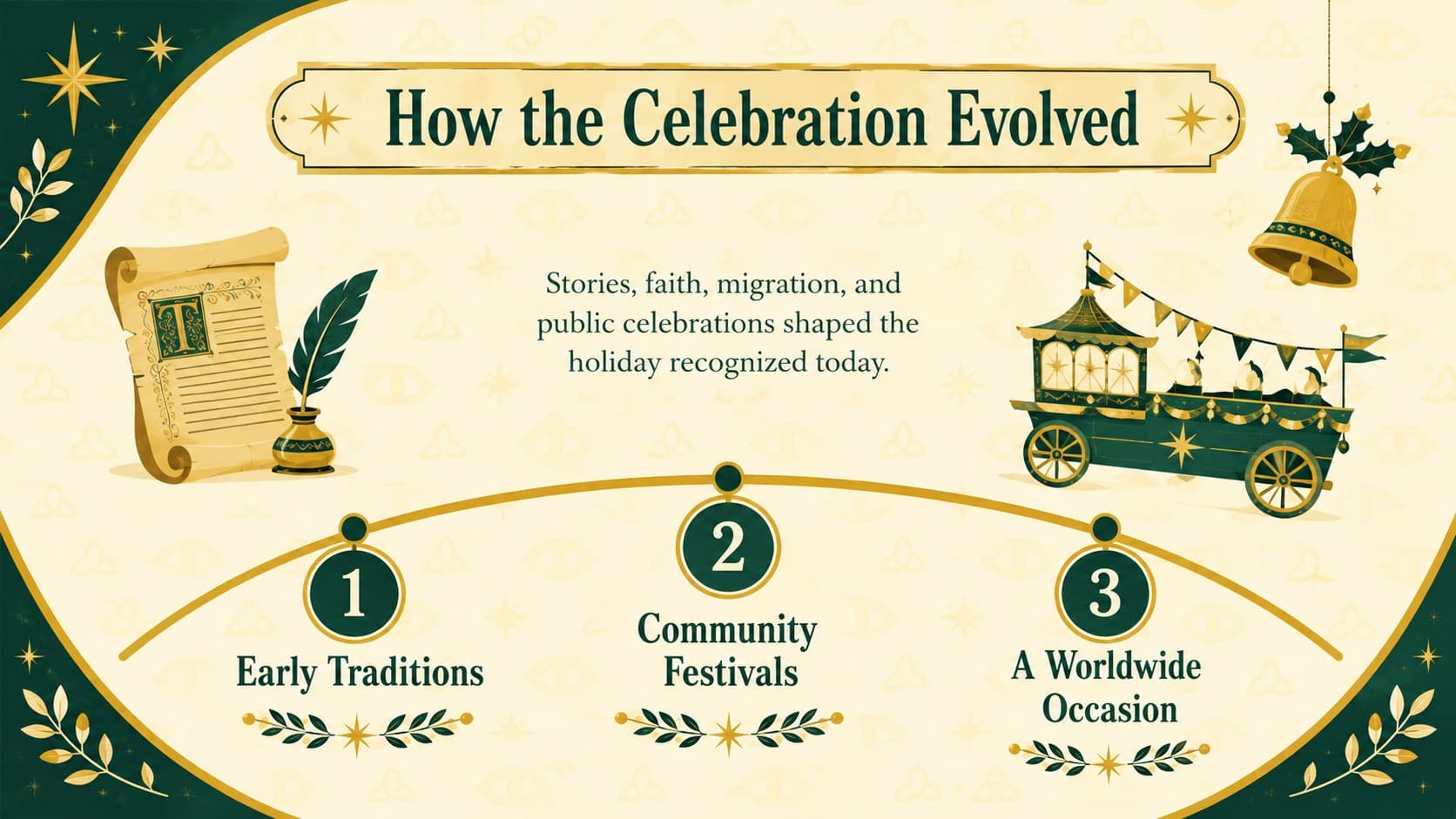 Illustrated Irish holiday history slide with a concise timeline for a St. Patrick's Day school presentation.