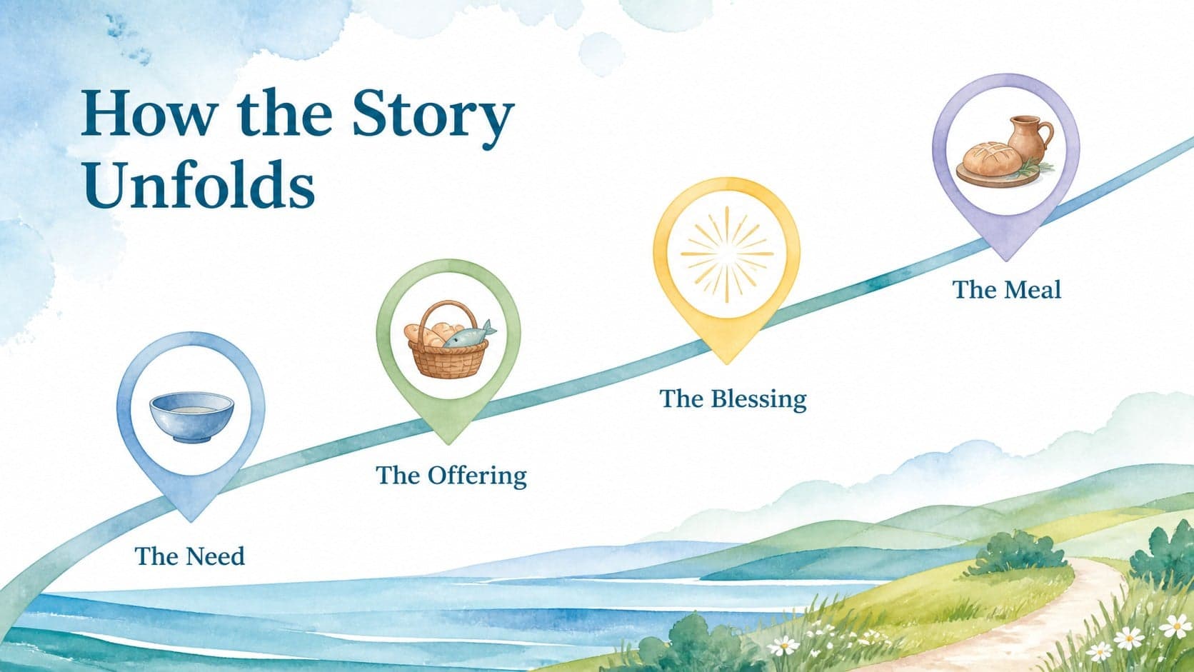 Watercolor process slide mapping the sequence from offering food to a shared meal.