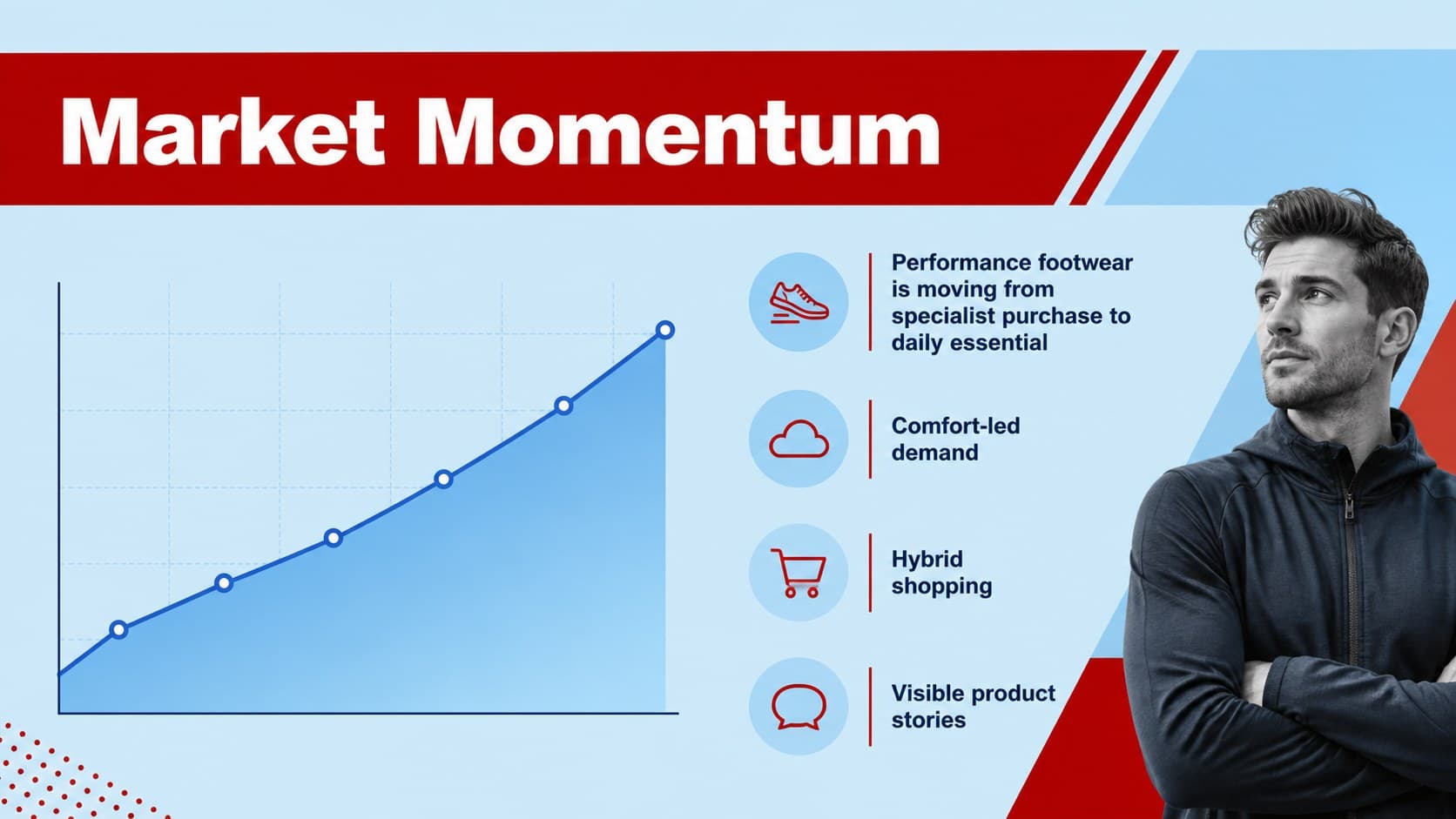 Market opportunity slide showing footwear demand and customer trends.