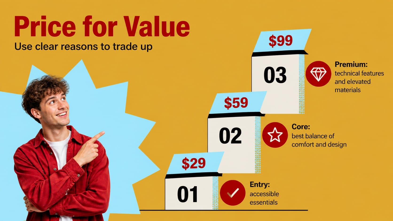 Pricing strategy slide mapping footwear price tiers and customer value.
