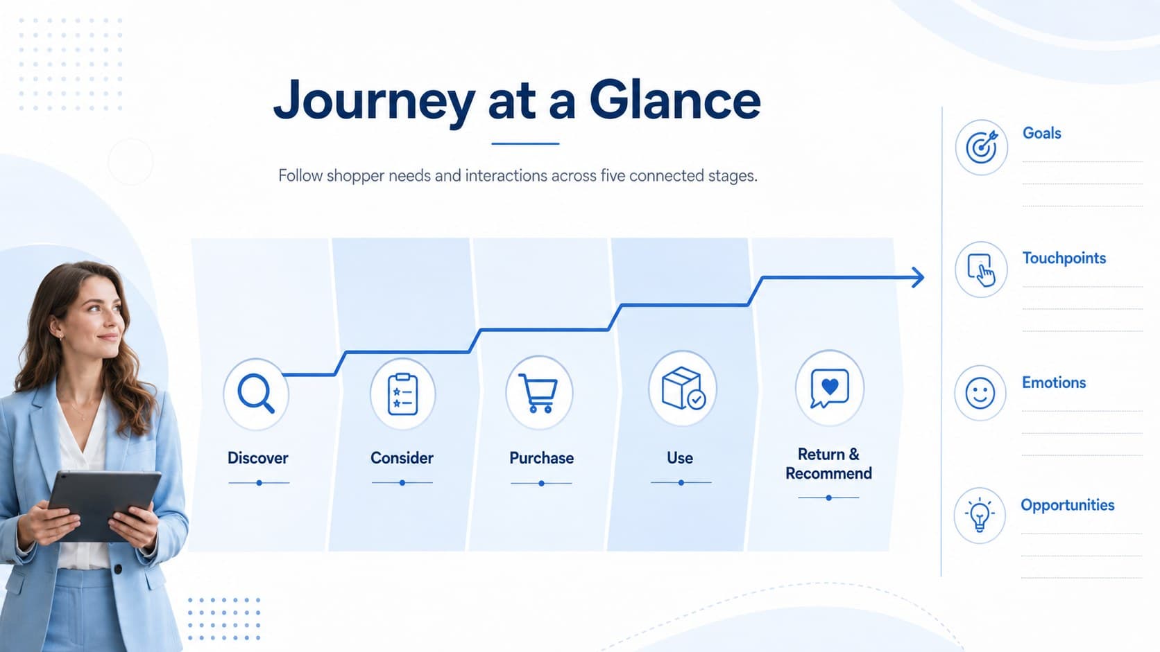 Retail journey overview infographic showing five stages in an omnichannel shopper experience.